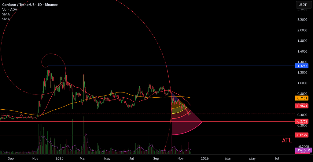 کاردانو: تحلیل فنی و بنیادی نزولی 📉