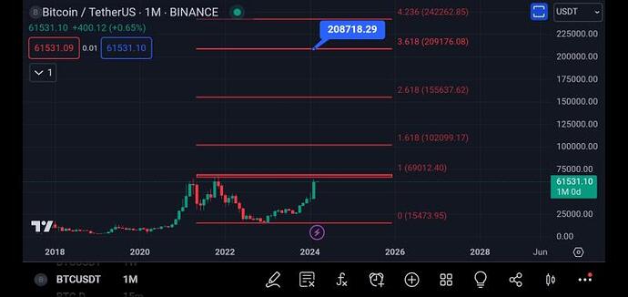 تثبیت کندل ماهانه بالایه ۴۸ هزار دلار ، بازار گاوی شروع شد !! تثبیت کندل ماهانه بالایه ۴۸ هزار دلار ، بازار گاوی شروع شد !!