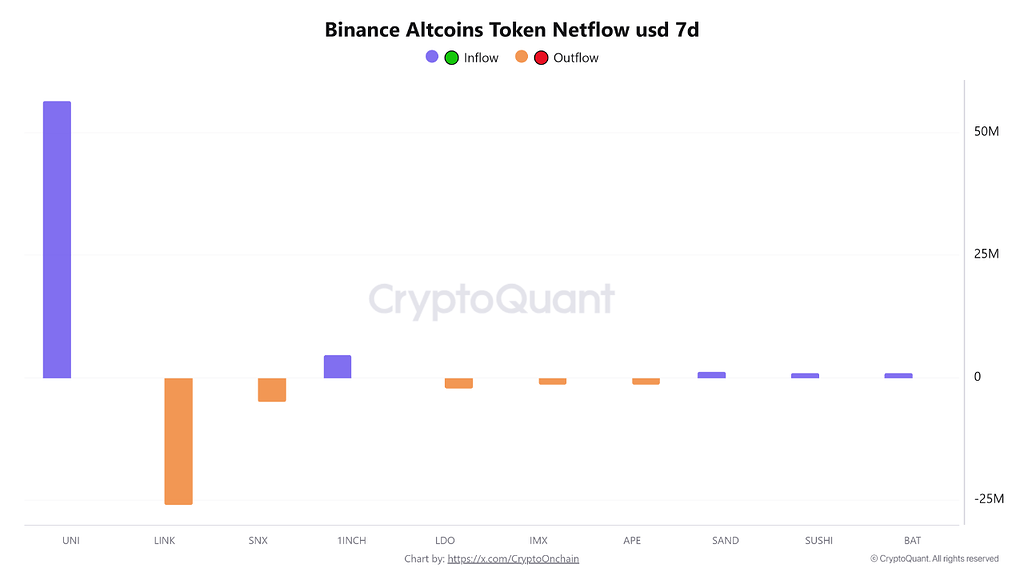سیگنال صعودی؟ خروج ۲۶ میلیون دلار لینک (link) از بایننس در بحبوحه اخبار etf اسپات 📈