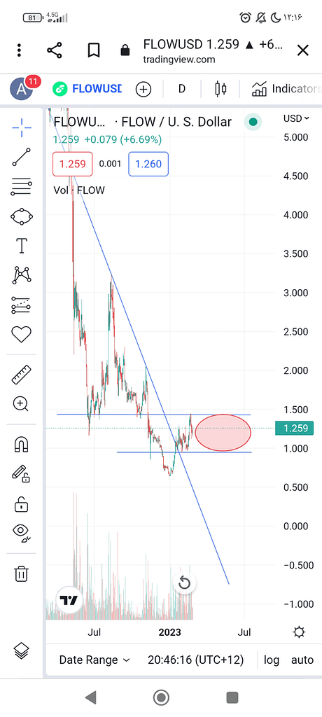 تحلیل ارز فلو 🚨