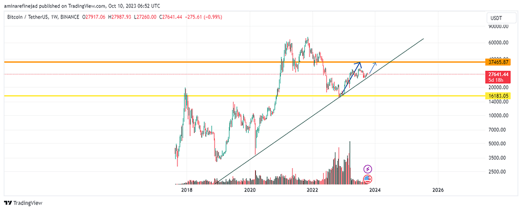تحلیل بیت کوین در هفتگی