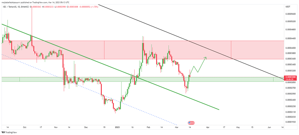 تحلیل ارز ecash XEC/USDT در تایم فریم روزانه D