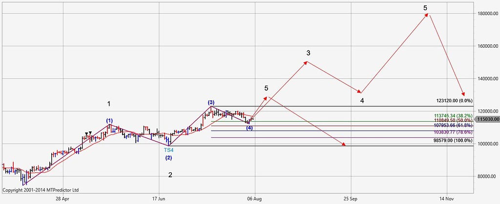 Bitcoin time daily