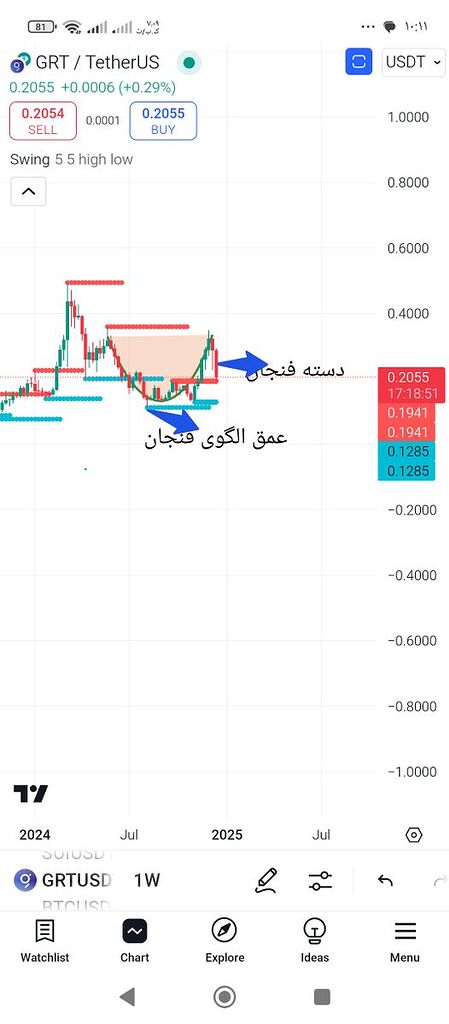 تشکیل الگوی کاپ در تایم هفتگی گراف