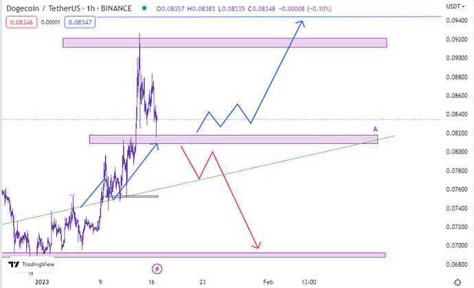 روند حرکتی دوج کوین روند حرکتی دوج کوین