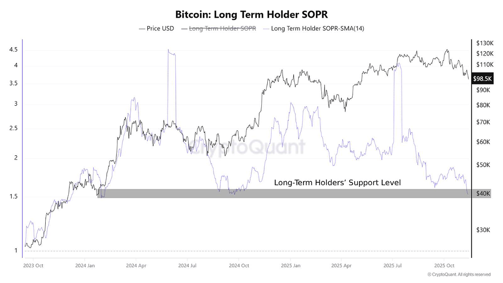 حمایت آن‌چین بیت‌کوین زیر ذره‌بین: آیا سطح lth-sopr 1.5 باز هم دوام می‌آورد؟ 📉