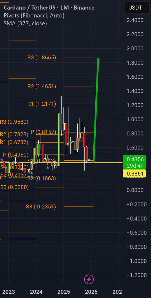 تحلیل ada: هدف حرکت به سمت مقاومت کلیدی 🚀