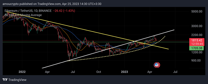 مسیر حرکتی بیتکوین