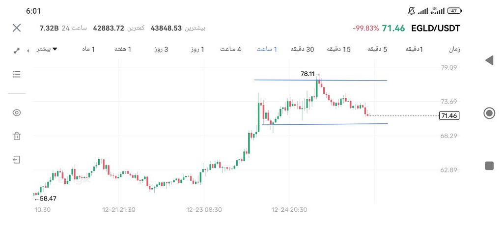 تحلیل ارز الروند egld