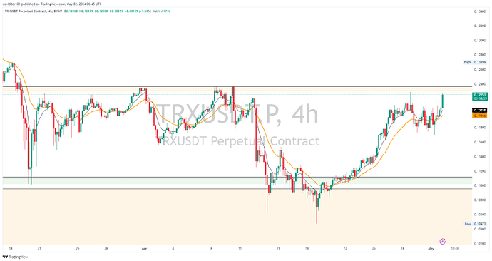 تحلیل {TRX} مولتی تایم....