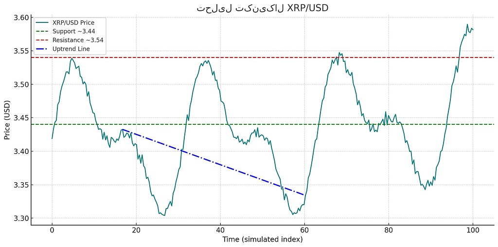 تحلیل تکنیکال نمودار قیمت: روند صعودی و سطوح حمایت/مقاومت 📈