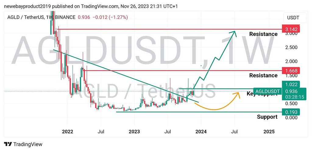 تحلیل بلند مدت agld