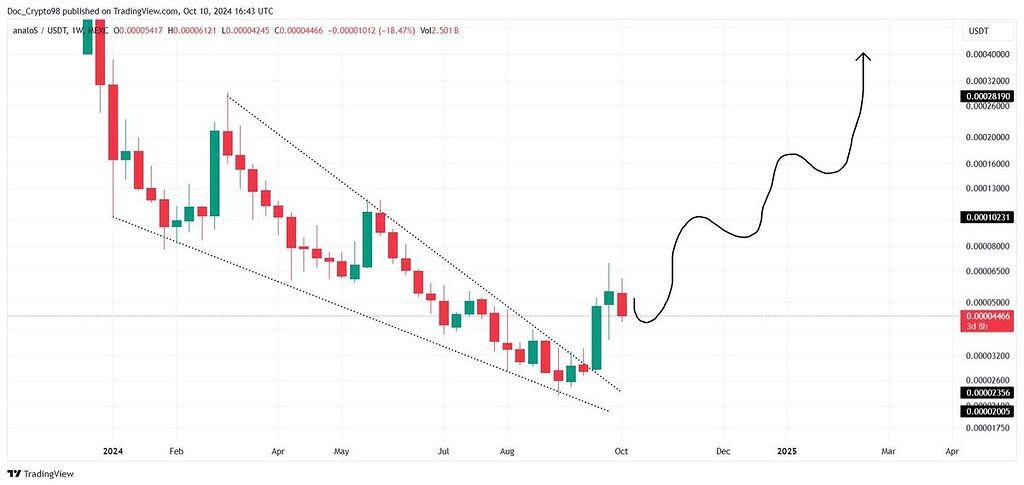روند صعودی آنالوس‌ در تایم هفتگی