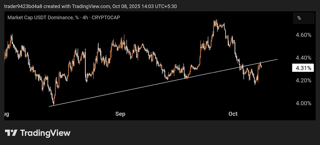 احتمال سقوط usdt.d و بازگشت بیت‌کوین به اوج خود 📈