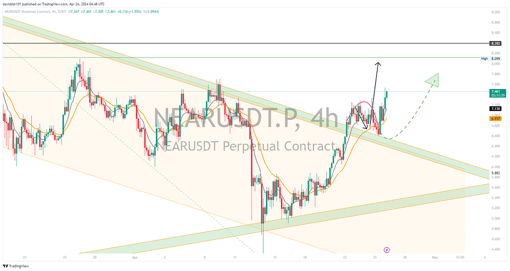 NEAR tf 4h