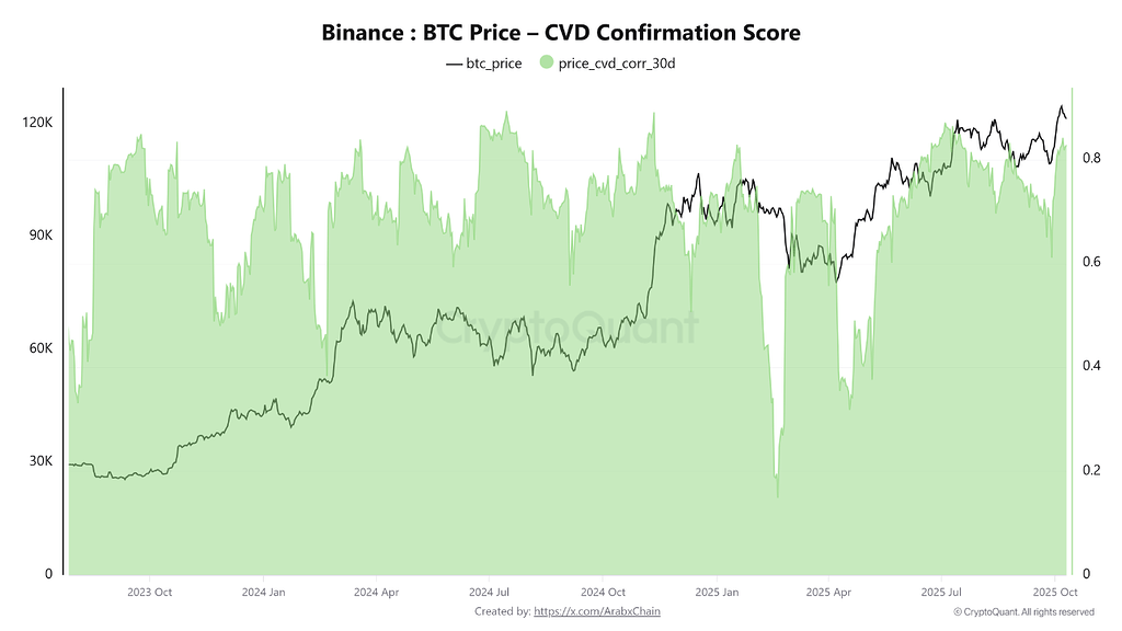 شاخص cvd بایننس: حمایت قدرتمند خریداران پشت سر رشد بیت کوین! 📈