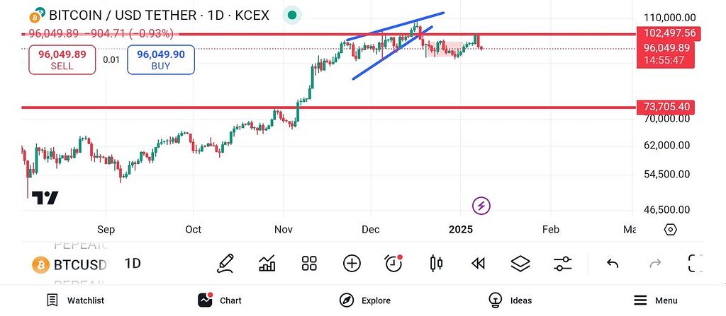 ریزش تا ناحیه ی 73k