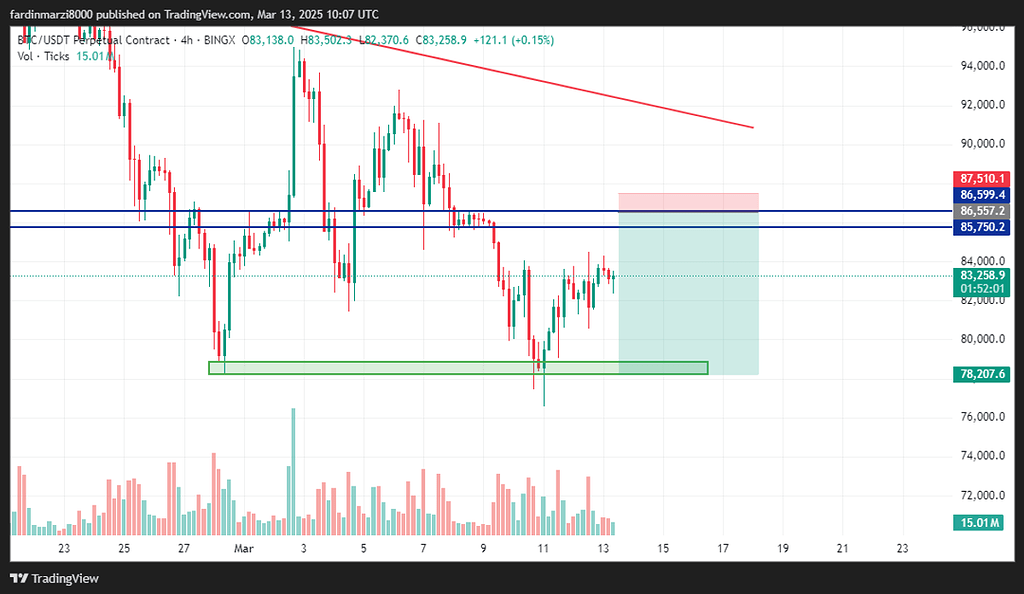 تحلیل چهار ساعته بیت کوین (btcusdt)