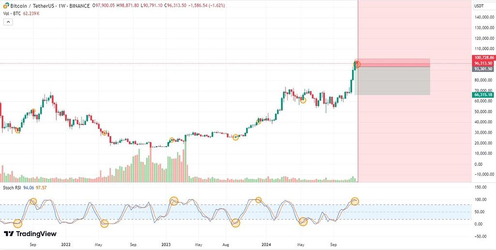 تحلیل چند هفتۀ آینده بیت‌کوین