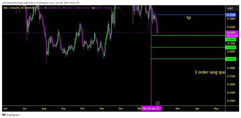 تحلیل کوین arb