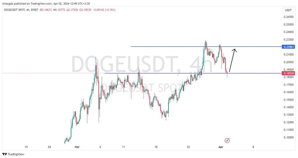 تحلیل ارز دوج