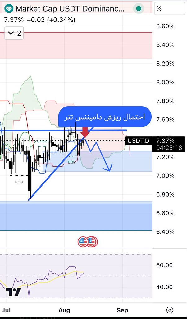 احتمال ریزش دامیننس تتر