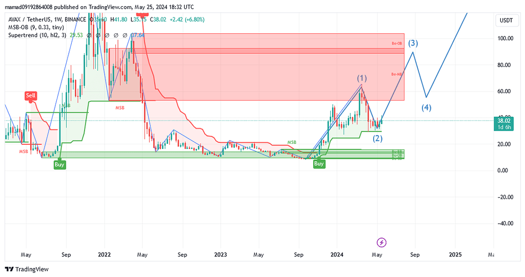 تحلیل در تایم فرم ویکلی