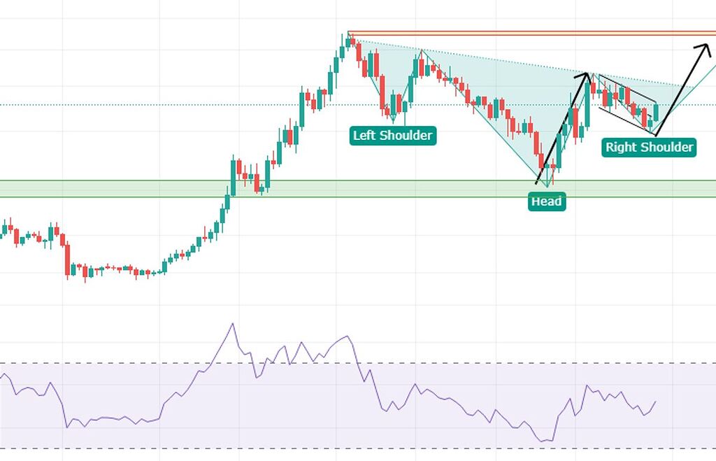 احتمال تشکیل الگوی سروشانه معکوس در پولبک و الگوی پرچم