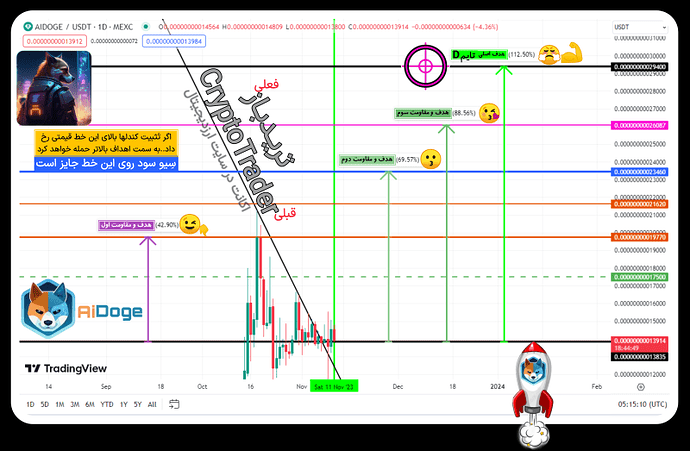 AiDoge - تحلیل نقطه.زنی خطوط از چارت صرافی MeXCoin - تایم روزانه(ِD) - 3هدف اول تکمیل شد