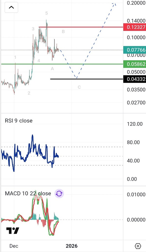 تحلیل تکنیکال: عقب‌نشینی و اصلاح در بازار رمز‌ارز 🔍