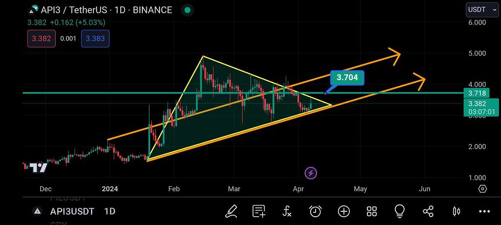 تحلیل تکنیکال api3 ✅🔥
