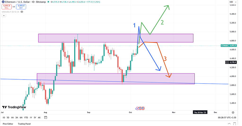 تحلیل اتریوم در تایم فریم روزانه