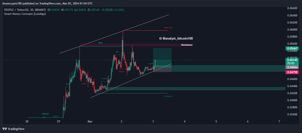 ارز people و اندیکاتور smart money concepts (luxAlgo)