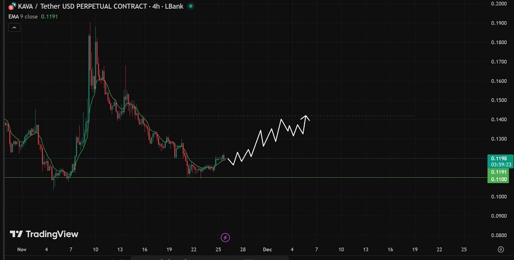 تحلیل تکنیکال ارز kava: فرصت خرید اسپات با پتانسیل رشد تا 0.1419 دلار 📈