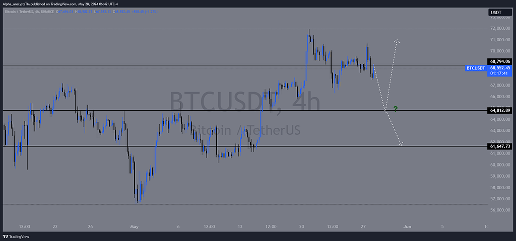 BTCUSDT technical analysis and excepted scenario