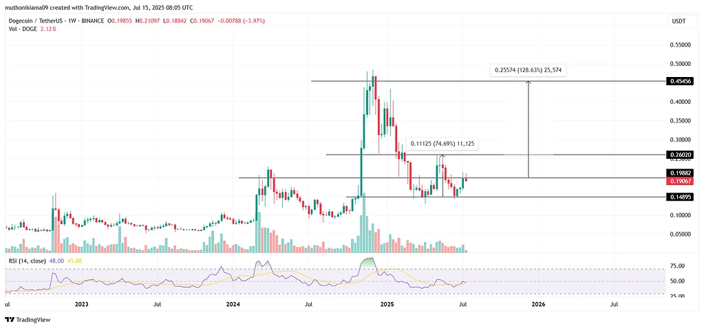 پیشبینی قیمت دوجکوین (Dogecoin) در حالی که معاملهگرها به سمت توکن PUMP هجوم میبرند – آیا رالی ۱۳۰ درصدی هنوز محتمله؟