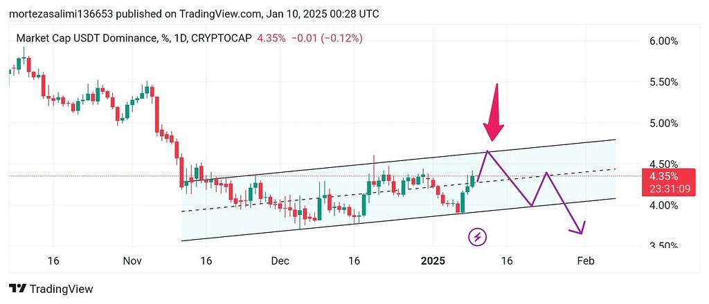 Usdt.d