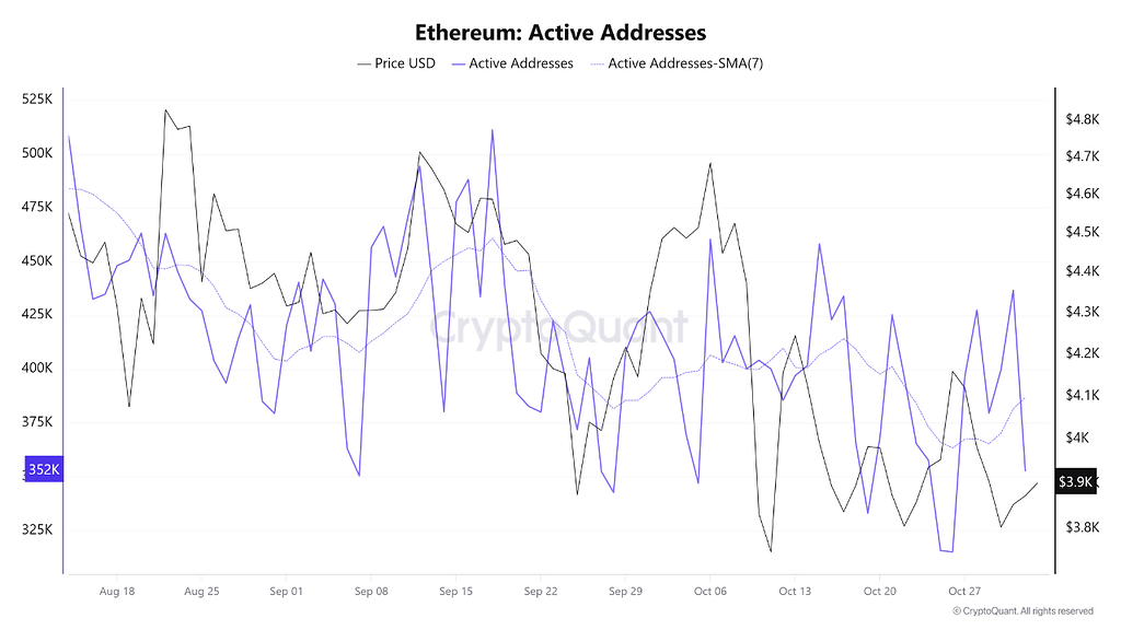 کاهش آدرس‌های فعال اتریوم: آیا سیگنال نزولی ادامه دارد؟ 📉