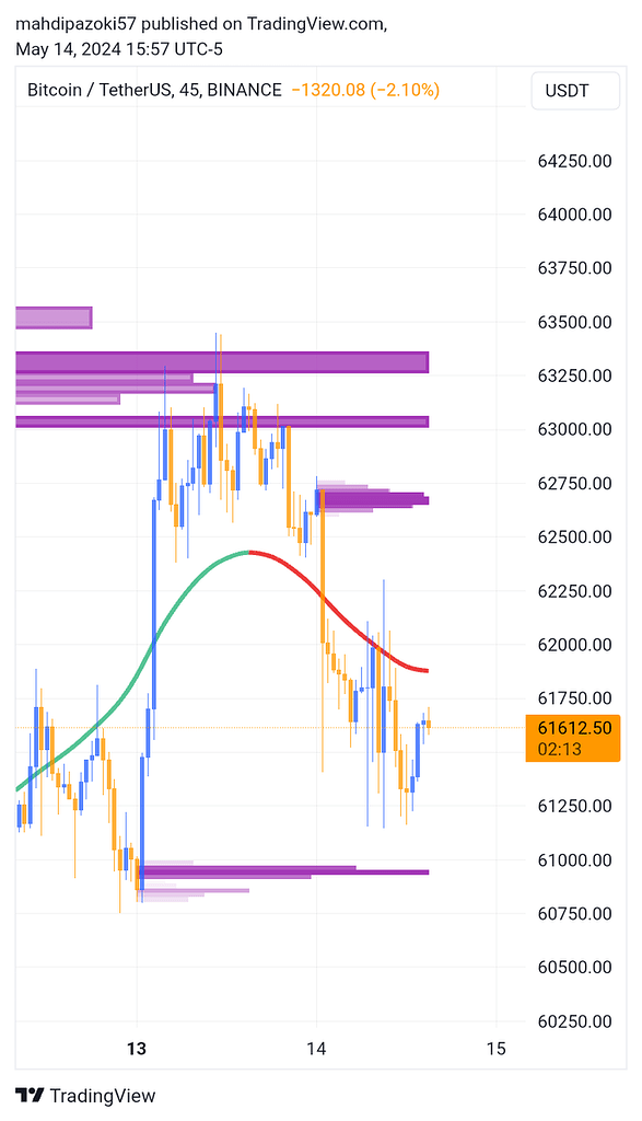 بیت کوین ۴۵ دقیقه