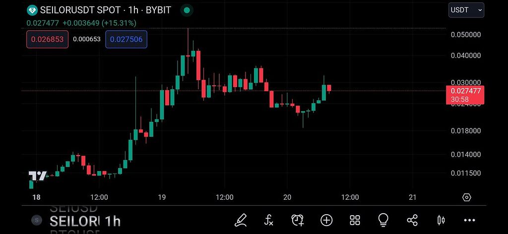 در تایم فریم پایین الگوی پرچم و تایم فریم ساعتی نیم دایره
