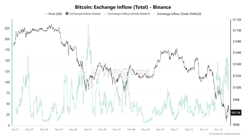 هشدار نهنگ 🐋: افزایش شدید ورودی بیت‌کوین به بایننس، نشانه فشار فروش سنگین!