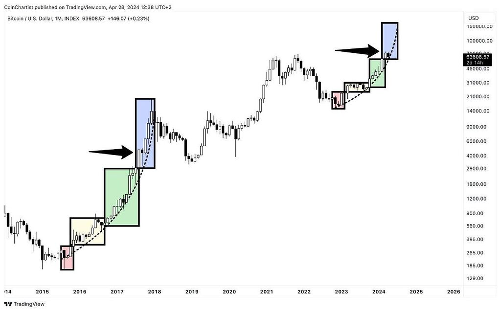 چرخه بیتکوین