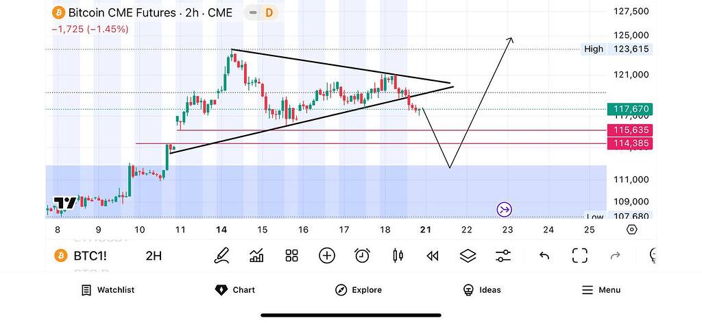تحلیل شکاف cme بیتکوین و سناریوی آغاز روند صعودی 📈