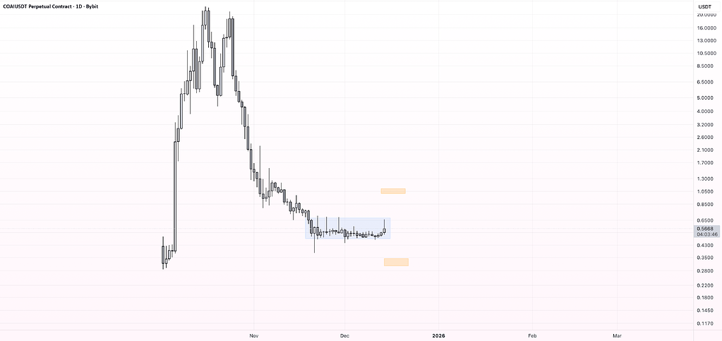 Coai در فاز انباشت – ستاپ گسترش رنج