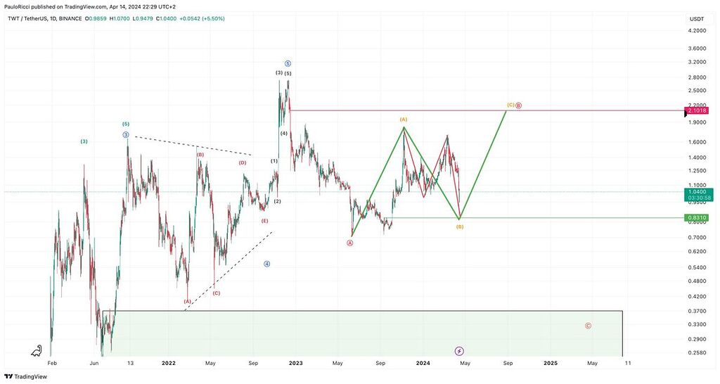 ارز twt طبق تحلیل داره پیش میره برای دو دلار انشالله، جانمونی ازش