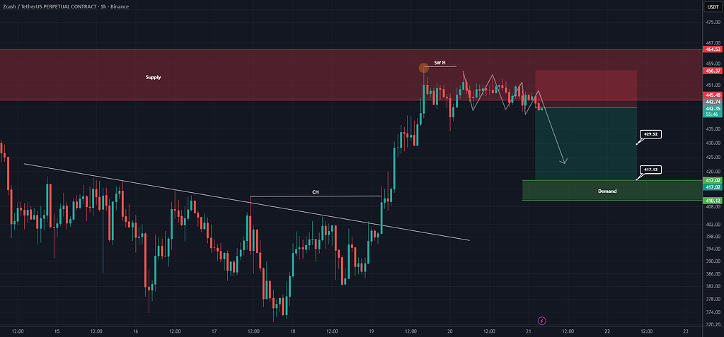 ستاپ فروش zec در تایم فریم ۱ ساعته