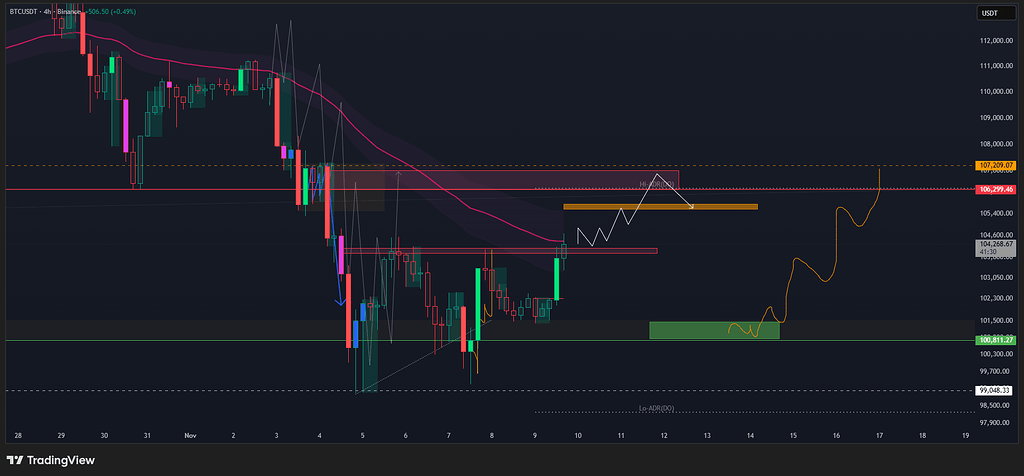 بررسی بیت کوین و نقدینگی، محدوده های ورود امن