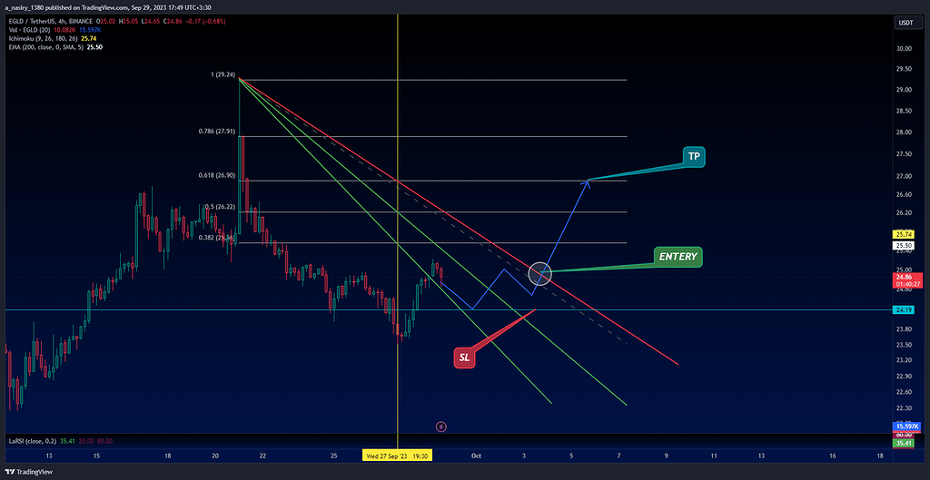Long egld-usdt 4h