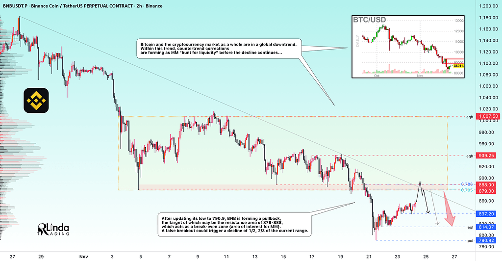 تحلیل bnb: شکار نقدینگی قبل از ریزش 📉