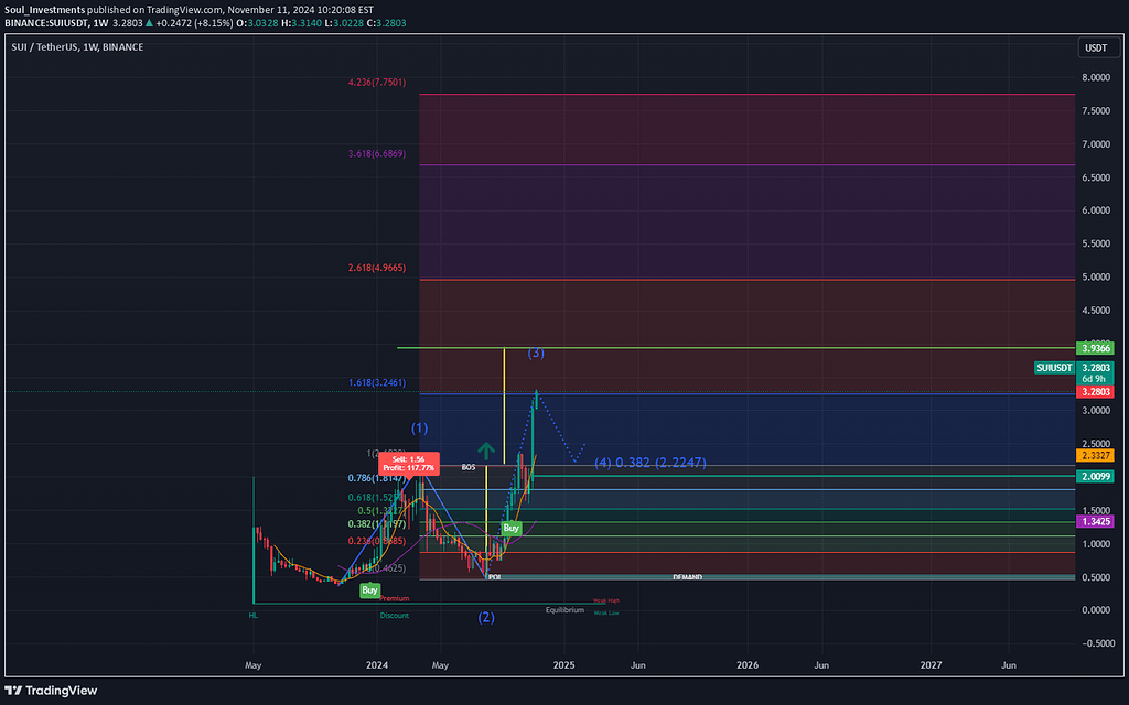 تحلیل سویی قیمت فعلی 3.2